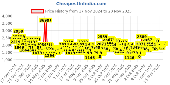 myntra.com ASICS Printed Hooded Outdoor Sweatshirt asics Price History Graph from 17 Nov 2024 to 20 Nov 2025