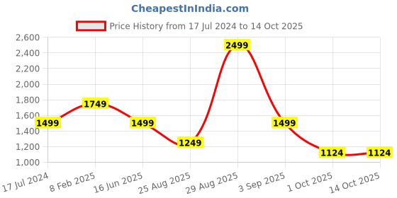 myntra.com ASICS Printed Icon SS Round Neck T-Shirt asics Price History Graph from 17 Jul 2024 to 13 Oct 2025