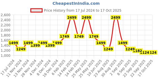 myntra.com ASICS Printed Lightly Padded Workout Bra asics Price History Graph from 17 Jul 2024 to 16 Oct 2025