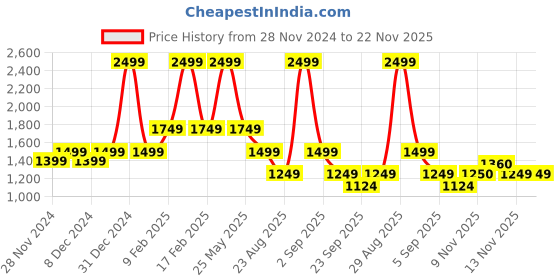 myntra.com ASICS Printed Lightly Padded Workout Bra asics Price History Graph from 28 Nov 2024 to 22 Nov 2025