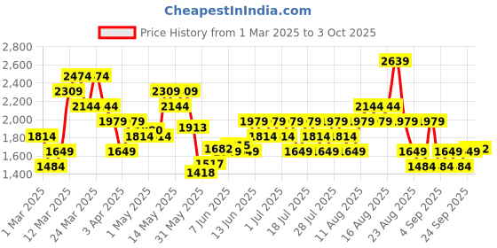 myntra.com ASICS Printed Raglan Sleeves ActiBreeze Running T-shirt asics Price History Graph from 1 Mar 2025 to 3 Oct 2025