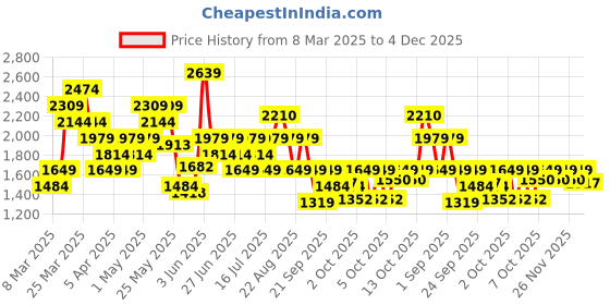 myntra.com ASICS Printed Raglan Sleeves ActiBreeze Running T-shirt asics Price History Graph from 8 Mar 2025 to 3 Dec 2025