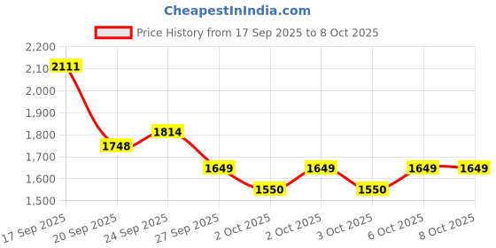 myntra.com ASICS Printed Relaxed Sweatshirt asics Price History Graph from 17 Sep 2025 to 7 Oct 2025