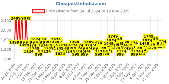 myntra.com ASICS Printed Round Neck Hex Graphic SS T-Shirt asics Price History Graph from 24 Jul 2024 to 19 Nov 2025