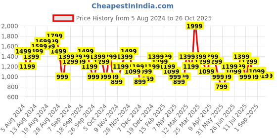 myntra.com ASICS Printed Running T-shirt asics Price History Graph from 5 Aug 2024 to 26 Oct 2025