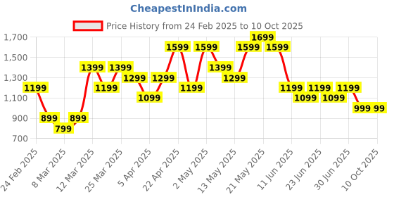 myntra.com ASICS Printed Running T-shirt asics Price History Graph from 24 Feb 2025 to 10 Oct 2025