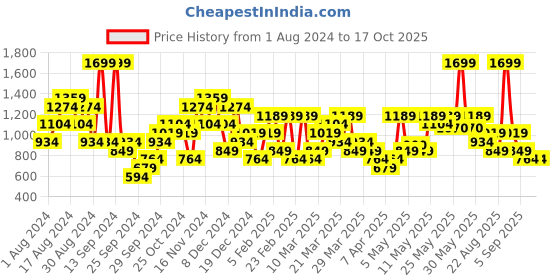 myntra.com ASICS Printed T-shirt asics Price History Graph from 1 Aug 2024 to 16 Oct 2025