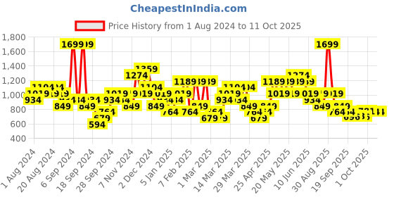 myntra.com ASICS Printed T-shirt asics Price History Graph from 1 Aug 2024 to 11 Oct 2025