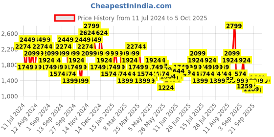 myntra.com ASICS Printed Training Sweatshirt asics Price History Graph from 11 Jul 2024 to 4 Oct 2025