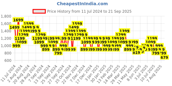 myntra.com ASICS Pure Cotton Dual Tipping Polo Training T-shirt asics Price History Graph from 11 Jul 2024 to 21 Sep 2025