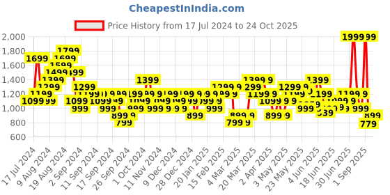 myntra.com ASICS Pure Cotton Dual Tipping Polo Training T-shirt asics Price History Graph from 17 Jul 2024 to 24 Oct 2025
