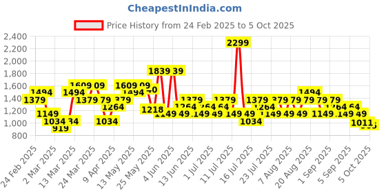 myntra.com ASICS Quick Dry Drop-Shoulder Sleeves Relaxed Fit Training or Gym T-shirt asics Price History Graph from 24 Feb 2025 to 5 Oct 2025