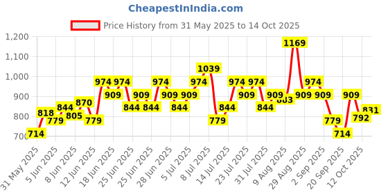 myntra.com ASICS Quick Dry Training T-shirt asics Price History Graph from 31 May 2025 to 14 Oct 2025