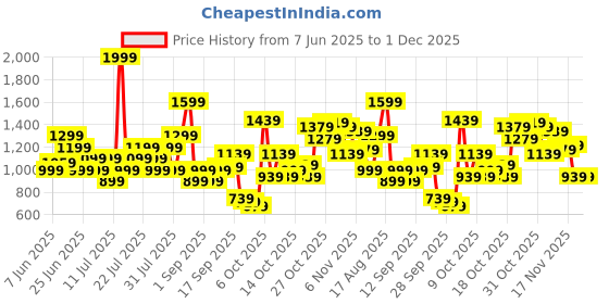 myntra.com ASICS Quick-Dry Training Tank Top asics Price History Graph from 7 Jun 2025 to 1 Dec 2025