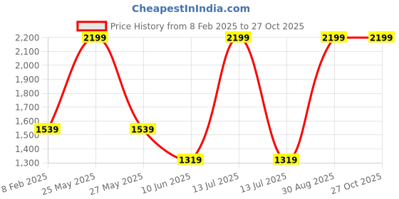 myntra.com ASICS Race Singlet Sleeveless T-shirt asics Price History Graph from 8 Feb 2025 to 26 Oct 2025