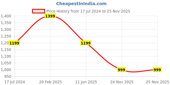 myntra.com ASICS Race Sleeveless Tank T-shirt asics Price History Graph from 17 Jul 2024 to 24 Nov 2025