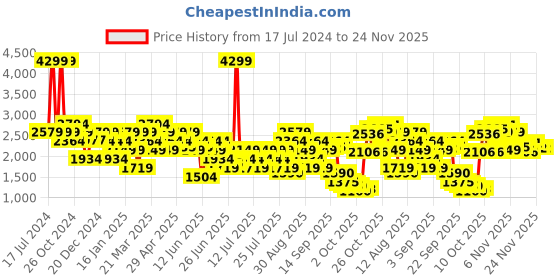 myntra.com ASICS Race Women Black Running Track Pants asics Price History Graph from 17 Jul 2024 to 24 Nov 2025
