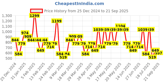 myntra.com ASICS Raglan Sleeve Running T-shirt asics Price History Graph from 25 Dec 2024 to 21 Sep 2025