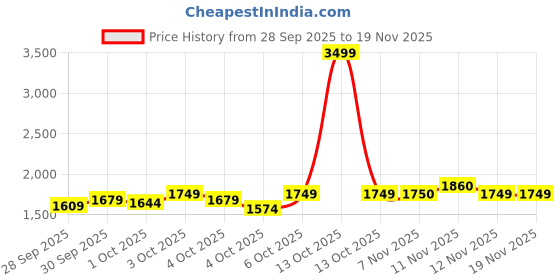 myntra.com ASICS Raglan Sleeves Half Zipper Training Sweatshirt With Thumbholes asics Price History Graph from 28 Sep 2025 to 18 Nov 2025