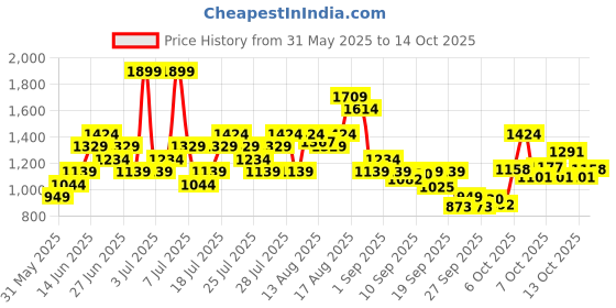 myntra.com ASICS Raglan Sleeves Quick Drying & Moisture Wicking Slim Fit Running T-shirt asics Price History Graph from 31 May 2025 to 13 Oct 2025