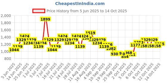 myntra.com ASICS Raglan Sleeves Quick Drying & Moisture Wicking Slim Fit Running T-shirt asics Price History Graph from 5 Jun 2025 to 14 Oct 2025