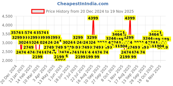 myntra.com ASICS Raglan Sleeves Sweatshirt asics Price History Graph from 20 Dec 2024 to 18 Nov 2025