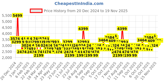 myntra.com ASICS Raglan Sleeves Sweatshirt asics Price History Graph from 20 Dec 2024 to 19 Nov 2025