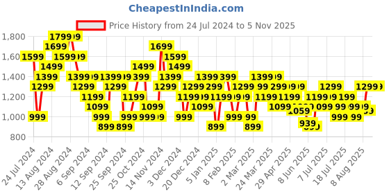 myntra.com ASICS Regular Fit Sports T-shirt asics Price History Graph from 24 Jul 2024 to 2 Nov 2025