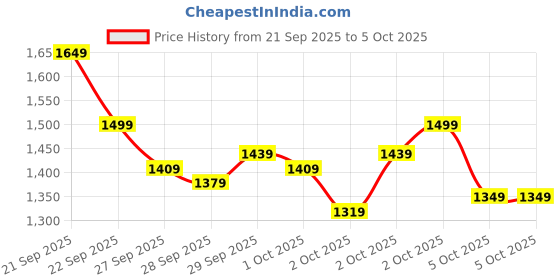 myntra.com ASICS Regular Sleeves Training Sweatshirt asics Price History Graph from 21 Sep 2025 to 4 Oct 2025