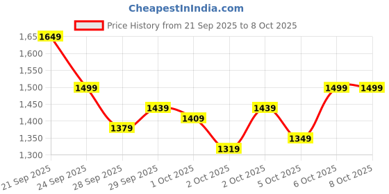 myntra.com ASICS Regular Sleeves Training Sweatshirt asics Price History Graph from 21 Sep 2025 to 7 Oct 2025