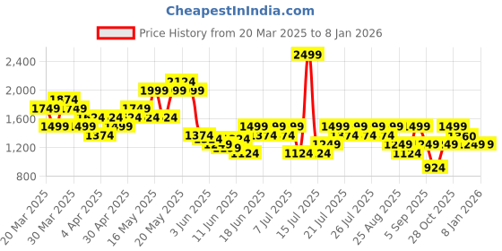 myntra.com ASICS Relaxed Fit Brand Logo Printed Training T-shirt asics Price History Graph from 20 Mar 2025 to 7 Jan 2026