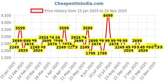 myntra.com ASICS Relaxed Fit Hooded Sweatshirt asics Price History Graph from 15 Jan 2025 to 24 Nov 2025