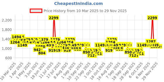 myntra.com ASICS Relaxed Fit Running T-shirt asics Price History Graph from 10 Mar 2025 to 28 Nov 2025