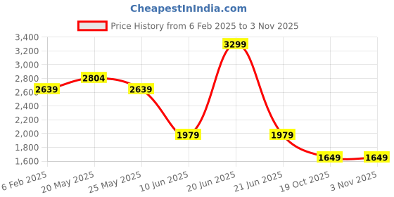 myntra.com ASICS Road 2-N-1 3.5In Solid Women Shorts asics Price History Graph from 6 Feb 2025 to 2 Nov 2025