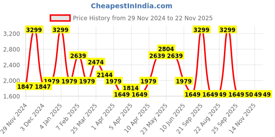 myntra.com ASICS ROAD 2-N-1 7IN Men Shorts asics Price History Graph from 29 Nov 2024 to 22 Nov 2025