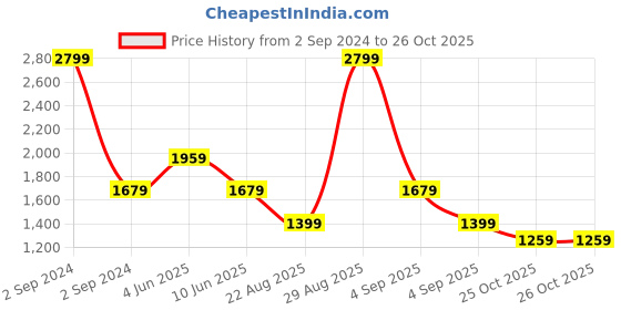 myntra.com ASICS Road 5In Men Mid-Rise Above Knee Sports Shorts asics Price History Graph from 2 Sep 2024 to 26 Oct 2025