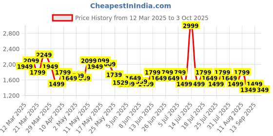myntra.com ASICS Road All Over Actibreeze Printed Running T-shirt asics Price History Graph from 12 Mar 2025 to 3 Oct 2025