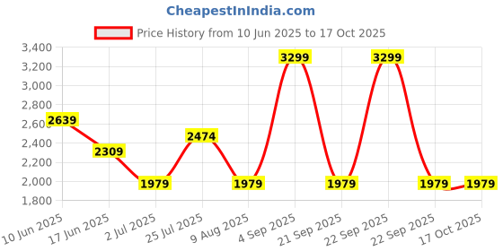 myntra.com ASICS Road All Over Printed Short Sleeve T-Shirt asics Price History Graph from 10 Jun 2025 to 4 Oct 2025