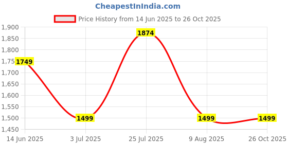 myntra.com ASICS Road All Over Printed Singlet asics Price History Graph from 14 Jun 2025 to 25 Oct 2025
