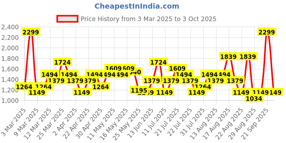 myntra.com ASICS Road All Over Singlet Actibreeze Printed Running T-shirt asics Price History Graph from 3 Mar 2025 to 3 Oct 2025