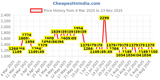 myntra.com ASICS Road All Over Singlet Actibreeze Printed Running T-shirt asics Price History Graph from 4 Mar 2025 to 23 Nov 2025