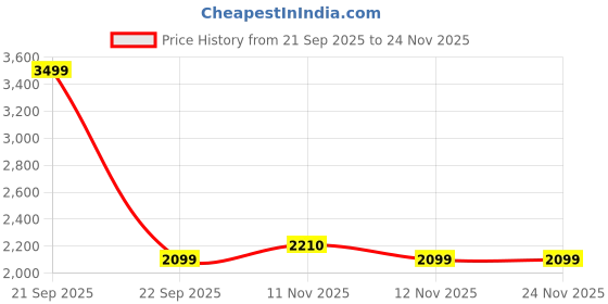 myntra.com ASICS Road Combination Lightly Padded Bra asics Price History Graph from 21 Sep 2025 to 24 Nov 2025