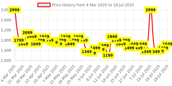 myntra.com ASICS ROAD COMPRESSION Full Coverage Lightly Padded Running Bra 2012C995.001 asics Price History Graph from 4 Mar 2025 to 18 Jul 2025