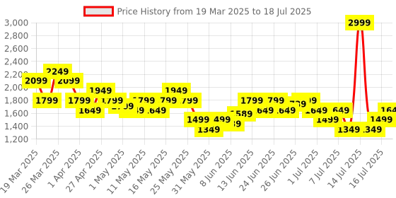 myntra.com ASICS ROAD COMPRESSION Full Coverage Lightly Padded Running Bra 2012C995.400 asics Price History Graph from 19 Mar 2025 to 18 Jul 2025