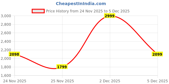 myntra.com ASICS Road Compression Women Full Coverage Lightly Padded Workout Bra asics Price History Graph from 24 Nov 2025 to 5 Dec 2025