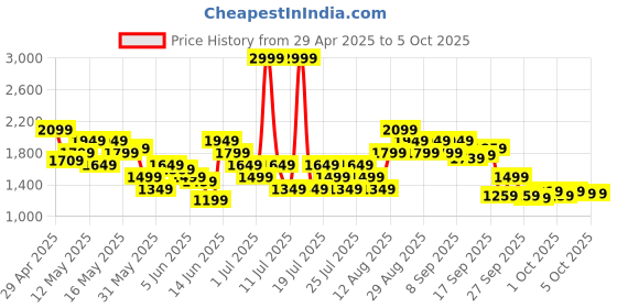 myntra.com ASICS Road Full Coverage Lightly Padded Compression Running Bra 2012C995.700 asics Price History Graph from 29 Apr 2025 to 4 Oct 2025