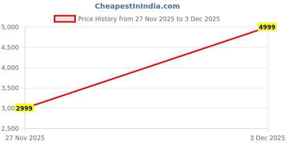 myntra.com ASICS Road High Waist Ankle-Length Tights asics Price History Graph from 27 Nov 2025 to 3 Dec 2025