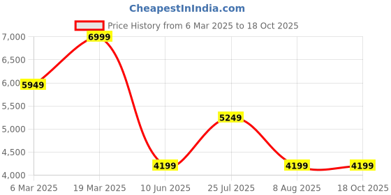 myntra.com ASICS Road Lite-Show Packable Jacket asics Price History Graph from 6 Mar 2025 to 17 Oct 2025