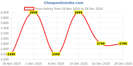myntra.com ASICS Road Men Brand Logo Print Relaxed Fit Mid Rise Shorts asics Price History Graph from 26 Nov 2025 to 26 Dec 2025