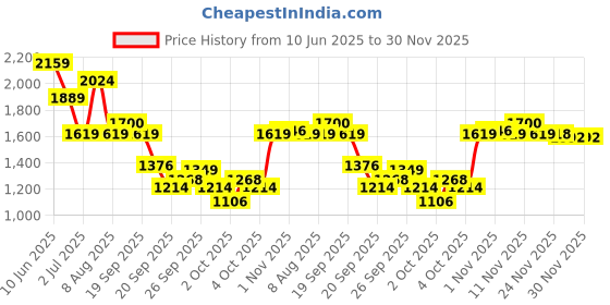 myntra.com ASICS Road Printed Short Sleeve T-Shirt asics Price History Graph from 10 Jun 2025 to 30 Nov 2025